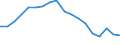 Unit of measure: Percentage / Sex: Total / Activity and employment status: Not employed persons / Training: Neither formal nor non-formal education or training / Age class: From 15 to 24 years / Country/region of birth: EU27 countries (from 2020) except reporting country / Degree of urbanisation: Total / Geopolitical entity (reporting): Euro area – 20 countries (from 2023)