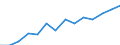 Total / Total / First and second stage of tertiary education (levels 5 and 6) / Number / Malta