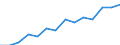 Sex: Total / Education or training field: Total / International Standard Classification of Education (ISCED 1997): First stage of tertiary education, programmes that are theoretically based/research preparatory or giving access to professions with high skills requirements (level 5A) / Unit of measure: Number / Geopolitical entity (reporting): Malta