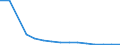 Insgesamt / Insgesamt / Erste Phase des Tertiärbereichs, Programme, die praktisch orientiert und berufsspezifisch sind (Stufe 5B) / Anzahl / Portugal