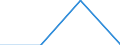 Education or training field: Total / Student category: Students who are non-residents of reporting country / International Standard Classification of Education (ISCED 1997): First and second stage of tertiary education (levels 5 and 6) / Unit of measure: Number / Geopolitical entity (reporting): Croatia