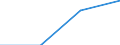 Education or training field: Total / Student category: Students who are non-residents of reporting country / International Standard Classification of Education (ISCED 1997): First stage of tertiary education, programmes which are practically oriented and occupationally specific (level 5B) / Unit of measure: Number / Geopolitical entity (reporting): Slovakia