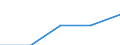 Europe / First and second stage of tertiary education (levels 5 and 6) / Number / Estonia