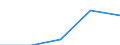 Europe / First and second stage of tertiary education (levels 5 and 6) / Number / Ireland