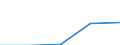 Europe / First and second stage of tertiary education (levels 5 and 6) / Number / Lithuania