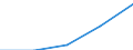 Europe / First and second stage of tertiary education (levels 5 and 6) / Number / Romania