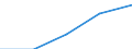 Europe / First and second stage of tertiary education (levels 5 and 6) / Number / Slovakia