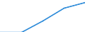 Europe / First and second stage of tertiary education (levels 5 and 6) / Number / Sweden