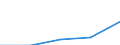 Europe / First and second stage of tertiary education (levels 5 and 6) / Number / Norway