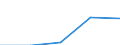 Europa / Erste Phase des Tertiärbereichs, Programme, die theorieorientiert/forschungsvorbereitend sind oder Zugang zu Berufen mit sehr hohen Qualifikationsanforderungen bieten (Stufe 5A) / Anzahl / Litauen