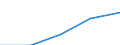 Europa / Erste Phase des Tertiärbereichs, Programme, die theorieorientiert/forschungsvorbereitend sind oder Zugang zu Berufen mit sehr hohen Qualifikationsanforderungen bieten (Stufe 5A) / Anzahl / Österreich