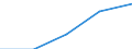 Europa / Erste Phase des Tertiärbereichs, Programme, die theorieorientiert/forschungsvorbereitend sind oder Zugang zu Berufen mit sehr hohen Qualifikationsanforderungen bieten (Stufe 5A) / Anzahl / Slowakei