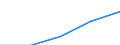 Europa / Erste Phase des Tertiärbereichs, Programme, die theorieorientiert/forschungsvorbereitend sind oder Zugang zu Berufen mit sehr hohen Qualifikationsanforderungen bieten (Stufe 5A) / Anzahl / Vereinigtes Königreich