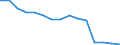 Sex: Total / Age class: Total / International Standard Classification of Education (ISCED 1997): Upper secondary education (level 3) / Unit of measure: Number / Geopolitical entity (reporting): Sweden