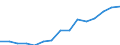 Insgesamt / Insgesamt / Erste Phase des Tertiärbereichs, Programme, die theorieorientiert/forschungsvorbereitend sind oder Zugang zu Berufen mit sehr hohen Qualifikationsanforderungen bieten (Stufe 5A) / Anzahl / Vereinigtes Königreich