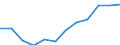 Total / Total / First stage of tertiary education, programmes which are practically oriented and occupationally specific (level 5B) / Number / Belgium