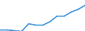 Education indicator: Total public expenditure on education in millions PPS, at primary level of education (ISCED 1) / Unit of measure: Current prices, million purchasing power standards / Geopolitical entity (reporting): Austria