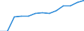 Education indicator: Index of total public expenditure on education in constant prices (2000 = 100), for all levels of education combined / Unit of measure: Index / Geopolitical entity (reporting): France