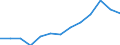 Index of total public expenditure on education in constant prices (2000 = 100), for all levels of education combined / Index / Estonia