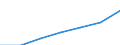 Index of total public expenditure on education in constant prices (2000 = 100), for all levels of education combined / Index / Greece