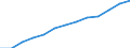 Index of total public expenditure on education in constant prices (2000 = 100), for all levels of education combined / Index / Netherlands