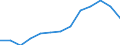 Index of total public expenditure on education in constant prices (2000 = 100), for all levels of education combined / Index / Romania