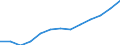 Index of total public expenditure on education in constant prices (2000 = 100), for all levels of education combined / Index / Slovakia