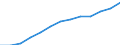 Index of total public expenditure on education in constant prices (2000 = 100), for all levels of education combined / Index / Finland