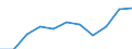 Index of total public expenditure on education in constant prices (2000 = 100), for all levels of education combined / Index / Switzerland