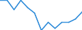 Education indicator: Initial funds provided by the central level of government as % of initial funds provided by all levels of government combined / Unit of measure: Percentage / Geopolitical entity (reporting): Portugal