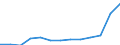 Öffentliche Bildungsausgaben der zentralen Ebene des Staates in % der öffentlichen Bildungsausgaben aller Ebenen des Staates insgesamt, vor Transferzahlungen an andere Ebenen / Prozent / Litauen