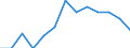 Education indicator: Initial funds provided by the regional level of government as % of initial funds provided by all levels of government combined / Unit of measure: Percentage / Geopolitical entity (reporting): Portugal