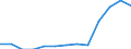 Öffentliche Bildungsausgaben der regionalen Ebene des Staates in % der öffentlichen Bildungsausgaben aller Ebenen des Staates insgesamt, vor Transferzahlungen an andere Ebenen / Prozent / Frankreich