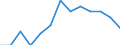 Initial funds provided by the regional level of government as % of initial funds provided by all levels of government combined / Percentage / Portugal