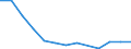 Sex: Total / Age class: Total / International Standard Classification of Education (ISCED 1997): Upper secondary education (level 3C), programmes not designed to lead directly to levels 5A or 5B, duration shorter than 3 years / Unit of measure: Number / Geopolitical entity (reporting): Estonia