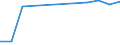 Total / Total / Upper secondary education (level 3B), programmes designed to provide direct access to level 5B / Number / Estonia