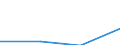 Insgesamt / Insgesamt / Sekundarstufe II (Stufe 3B), Programme, die unmittelbaren Zugang zur Stufe 5B eröffnen / Anzahl / Spanien