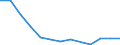 Insgesamt / Insgesamt / Sekundarstufe II (Stufe 3C), Programme, die nicht unmittelbar zu den Stufen 5A oder 5B führen, mit einer Zeitdauer kürzer als 3 Jahre / Anzahl / Estland