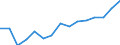 Sex: Total / Age class: Total / International Standard Classification of Education (ISCED 1997): First stage of tertiary education, programmes that are theoretically based/research preparatory or giving access to professions with high skills requirements (first degree of level 5A) / Unit of measure: Number / Geopolitical entity (reporting): Norway