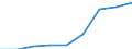 Sex: Total / Age class: Total / International Standard Classification of Education (ISCED 1997): First stage of tertiary education, programmes that are theoretically based/research preparatory or giving access to professions with high skills requirements (second degree of level 5A) / Unit of measure: Number / Geopolitical entity (reporting): Belgium