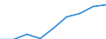 Sex: Total / Age class: Total / International Standard Classification of Education (ISCED 1997): First stage of tertiary education, programmes that are theoretically based/research preparatory or giving access to professions with high skills requirements (second degree of level 5A) / Unit of measure: Number / Geopolitical entity (reporting): Bulgaria