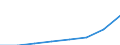 Sex: Total / Age class: Total / International Standard Classification of Education (ISCED 1997): First stage of tertiary education, programmes that are theoretically based/research preparatory or giving access to professions with high skills requirements (second degree of level 5A) / Unit of measure: Number / Geopolitical entity (reporting): Germany