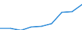 Sex: Total / Age class: Total / International Standard Classification of Education (ISCED 1997): First stage of tertiary education, programmes that are theoretically based/research preparatory or giving access to professions with high skills requirements (second degree of level 5A) / Unit of measure: Number / Geopolitical entity (reporting): Cyprus