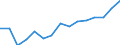 Total / Total / First stage of tertiary education, programmes that are theoretically based/research preparatory or giving access to professions with high skills requirements (first degree of level 5A) / Number / Norway