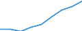 Total / Total / First stage of tertiary education, programmes that are theoretically based/research preparatory or giving access to professions with high skills requirements (second degree of level 5A) / Number / Czechia