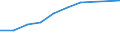 Total / Total / First stage of tertiary education, programmes that are theoretically based/research preparatory or giving access to professions with high skills requirements (second degree of level 5A) / Number / Italy