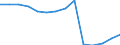 Insgesamt / Insgesamt / Sekundarstufe II (Stufe 3) - berufsvorbereitende Bildung und berufliche Bildung / Anzahl / Irland