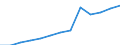 Sex: Total / Education or training field: Total / International Standard Classification of Education (ISCED 1997): First and second stage of tertiary education (levels 5 and 6) / Unit of measure: Number / Geopolitical entity (reporting): Belgium