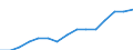 Pupils at ISCED level 0 - as % of all pupils and students / Norway