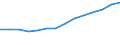 Pupils at ISCED level 0 - as % of all pupils and students / Turkey